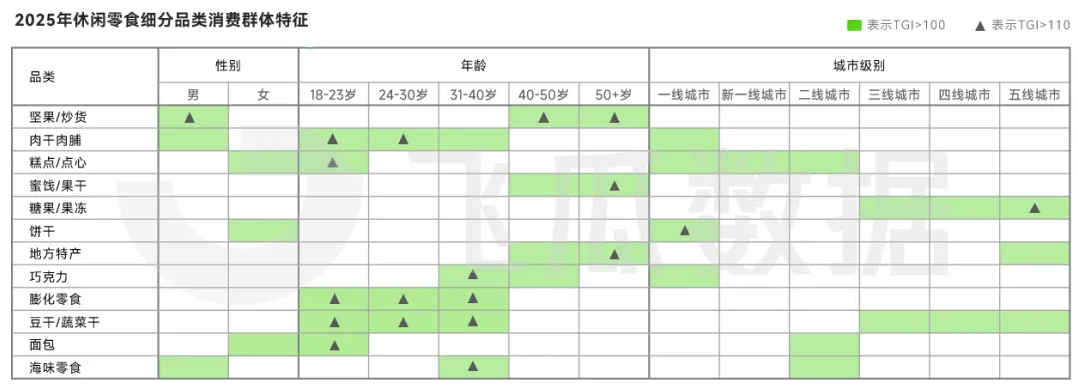 2025年休闲零食线上消费市场洞察（二）品类消费群体差异显著 用户核心关注口感和新鲜度