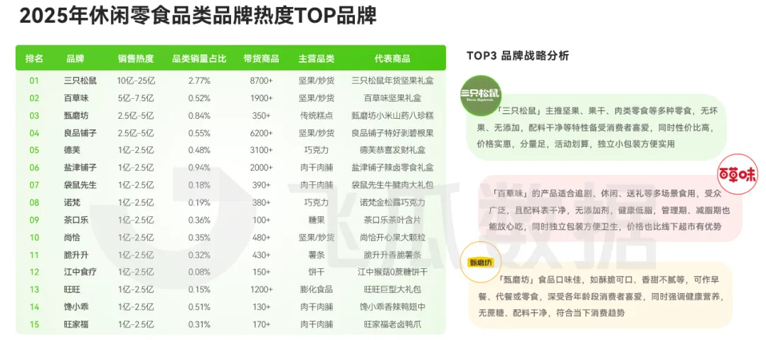 2025年休闲零食线上消费市场洞察（一）行业规模稳健上扬  年货消费强势拉动品类增长
