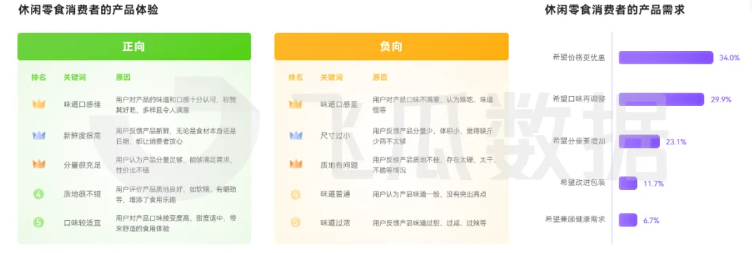 2025年休闲零食线上消费市场洞察（二）品类消费群体差异显著 用户核心关注口感和新鲜度