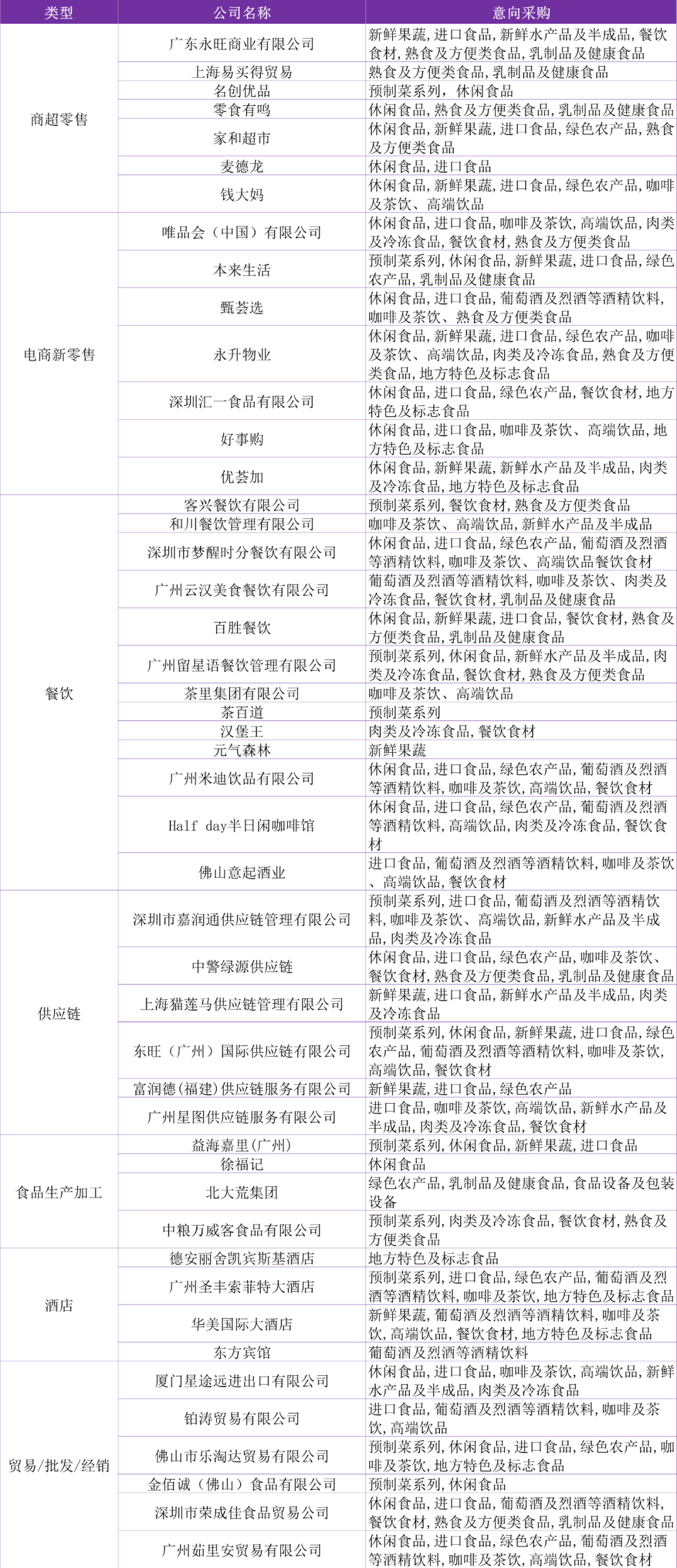 高效对接精准买家！F2C广州中食展第一期采购商名录公布！