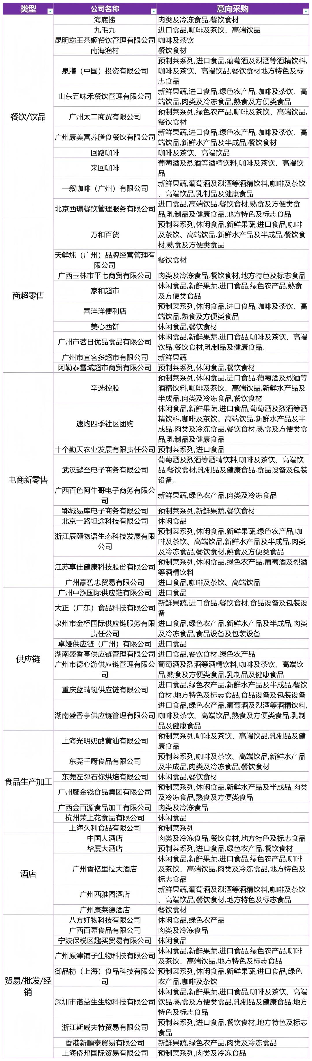 F2C中食展第二批采购商名录公布，七大领域专业买家领衔引爆商机！